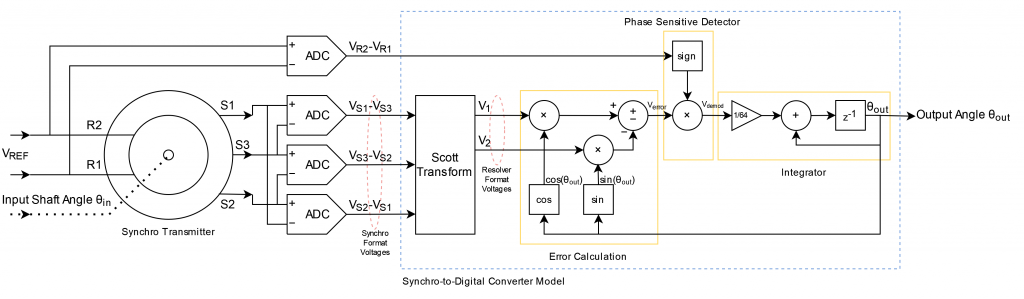Block diagram of the system to model.