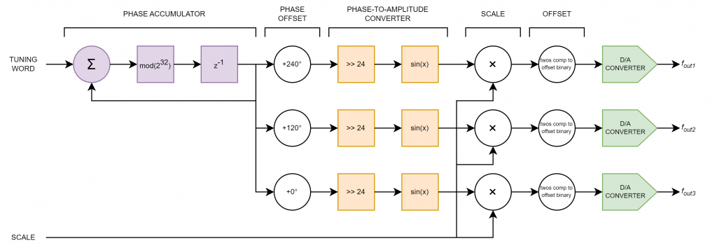 Three-phase frequency synthesizer as used in this project.