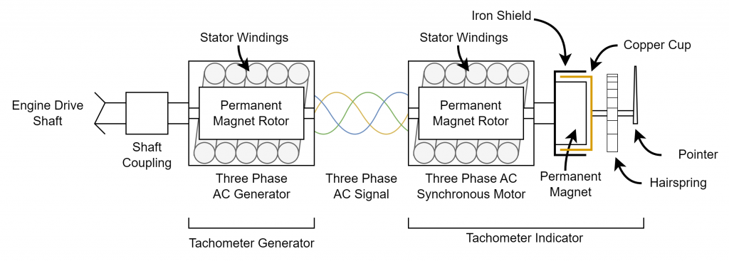 Tachometer generator - tachometer indicator system.