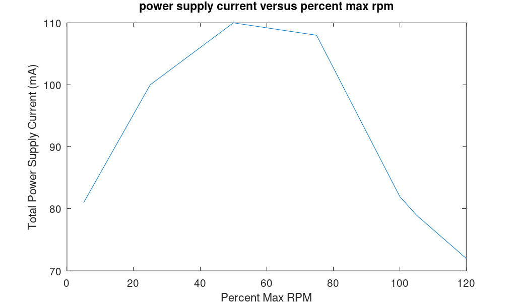 Plot of the total power supply current versus the percent max RPM for the tachometer.